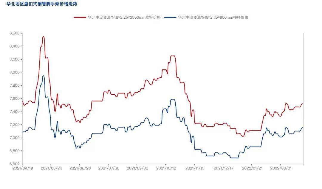 2022年4月疫情防控常態(tài)化背景下，盤扣腳手架市場怎么樣？(圖3)