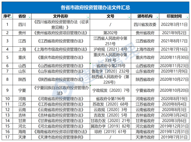 國務院：嚴禁政府項目要求企業(yè)墊資建設！未落實資金來源一律不得開工?！(圖1)