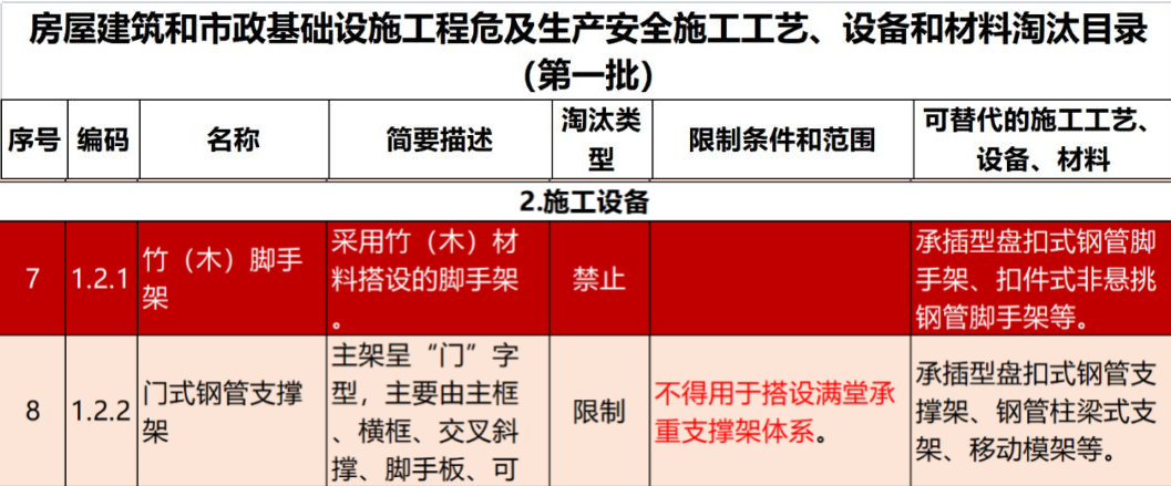 2022年6月份，全國盤扣腳手架行業(yè)最新動態(tài)！(圖1)